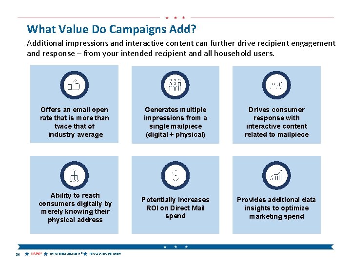 What Value Do Campaigns Add? Additional impressions and interactive content can further drive recipient