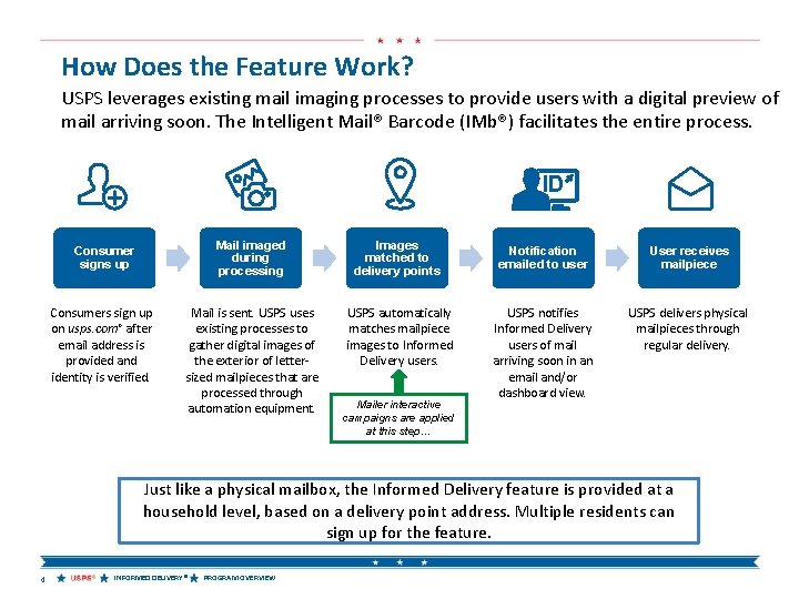 How Does the Feature Work? USPS leverages existing mail imaging processes to provide users