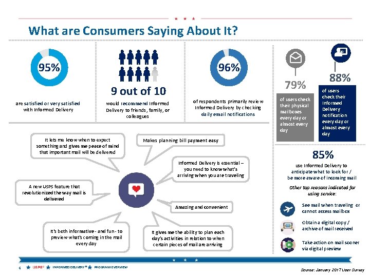 What are Consumers Saying About It? ID 95% 96% 9 out of 10 are
