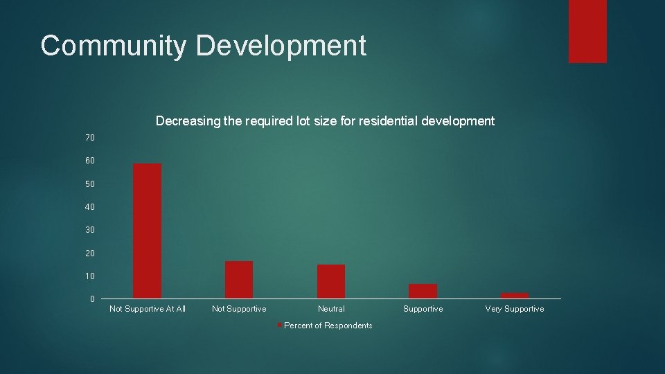 Community Development Decreasing the required lot size for residential development 70 60 50 40