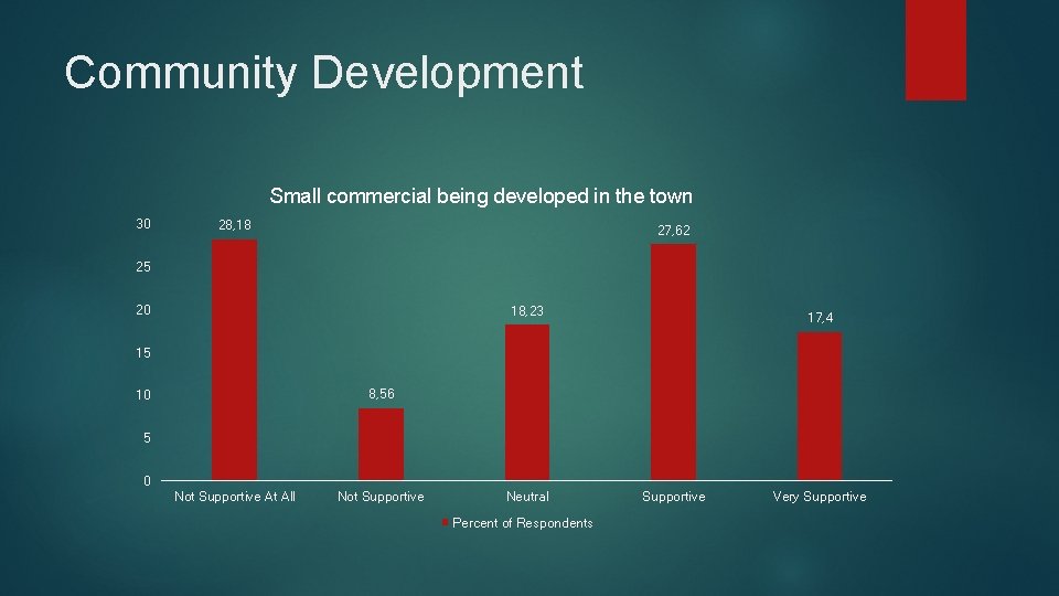 Community Development Small commercial being developed in the town 30 28, 18 27, 62