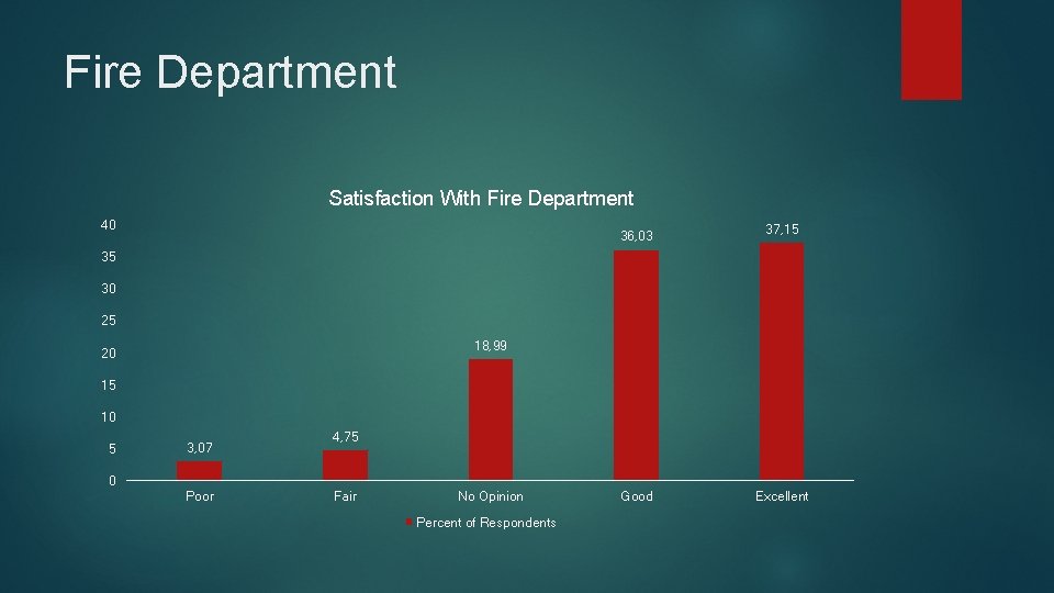 Fire Department Satisfaction With Fire Department 40 36, 03 37, 15 35 30 25