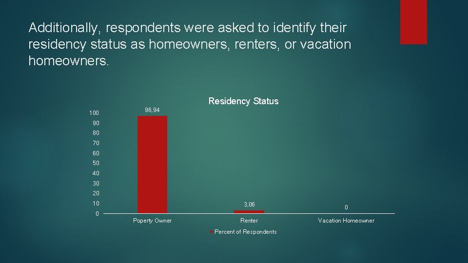 Additionally, respondents were asked to identify their residency status as homeowners, renters, or vacation