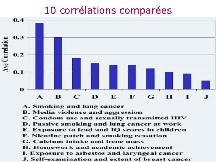 10 corrélations comparées 