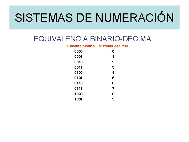 SISTEMAS DE NUMERACIÓN EQUIVALENCIA BINARIO-DECIMAL Sistema binario 0000 0001 0010 0011 0100 0101 0110