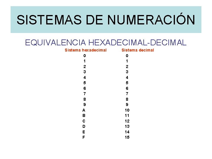 SISTEMAS DE NUMERACIÓN EQUIVALENCIA HEXADECIMAL-DECIMAL Sistema hexadecimal 0 1 2 3 4 5 6