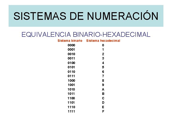 SISTEMAS DE NUMERACIÓN EQUIVALENCIA BINARIO-HEXADECIMAL Sistema binario 0000 0001 0010 0011 0100 0101 0110