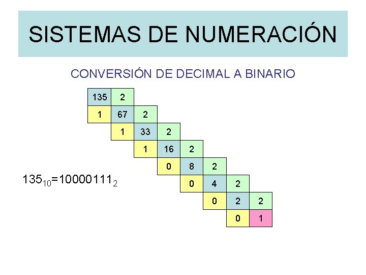 SISTEMAS DE NUMERACIÓN CONVERSIÓN DE DECIMAL A BINARIO 135 2 1 67 2 1