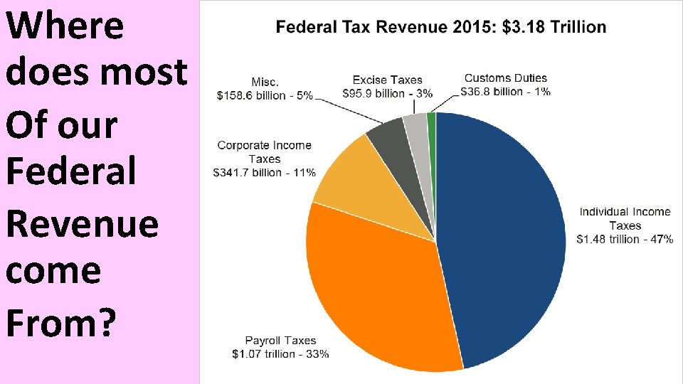 Where does most Of our Federal Revenue come From? 