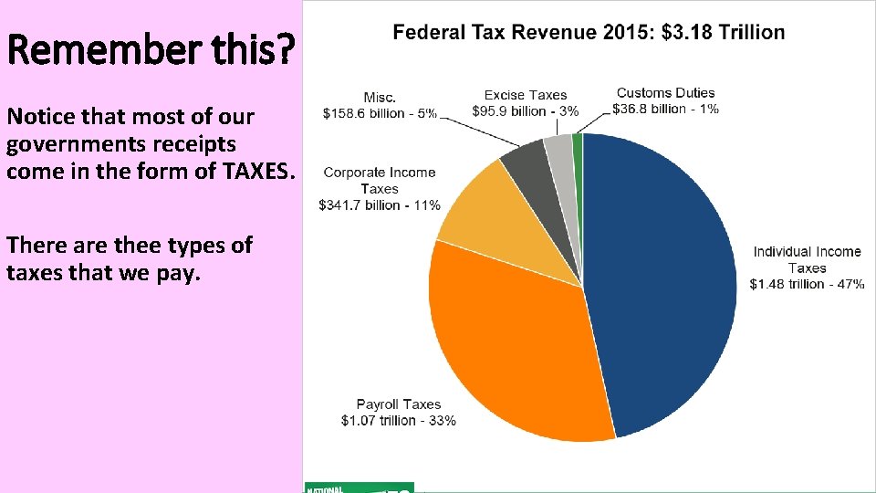 Remember this? Notice that most of our governments receipts come in the form of