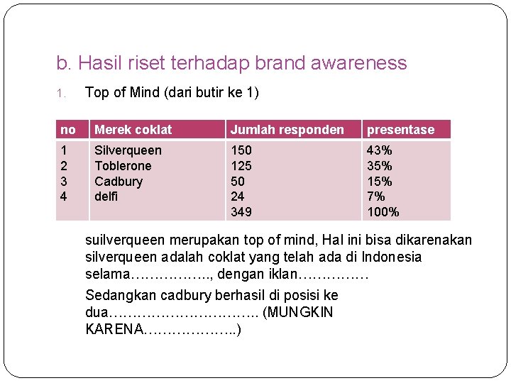 b. Hasil riset terhadap brand awareness 1. Top of Mind (dari butir ke 1)