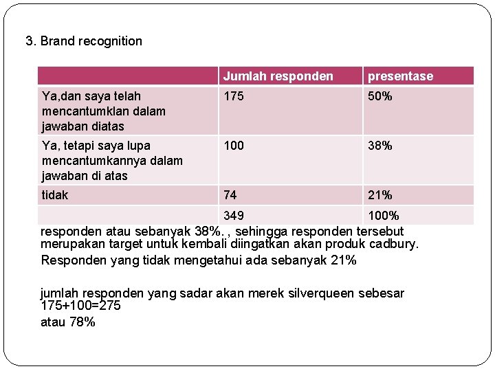 3. Brand recognition Jumlah responden presentase Ya, dan saya telah mencantumklan dalam jawaban diatas