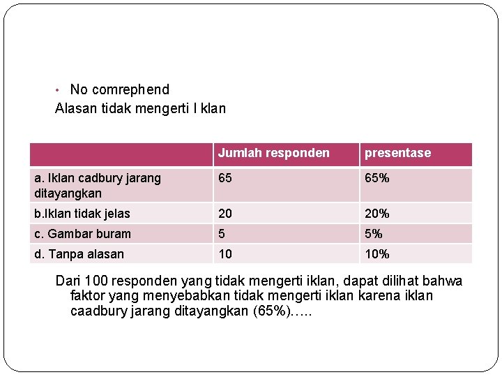  • No comrephend Alasan tidak mengerti I klan Jumlah responden presentase a. Iklan