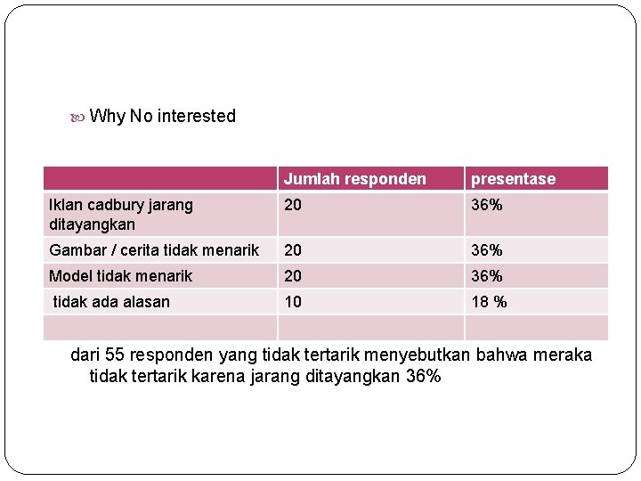  Why No interested Jumlah responden presentase Iklan cadbury jarang ditayangkan 20 36% Gambar