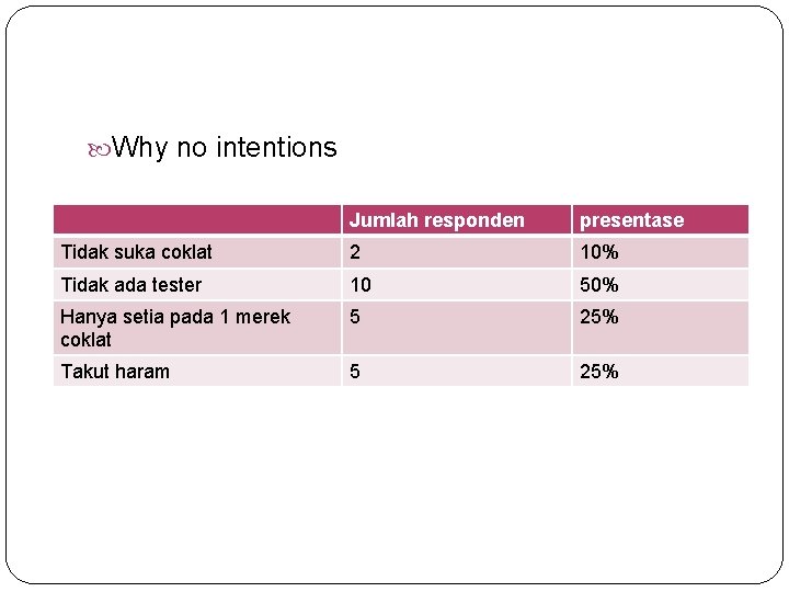  Why no intentions Jumlah responden presentase Tidak suka coklat 2 10% Tidak ada