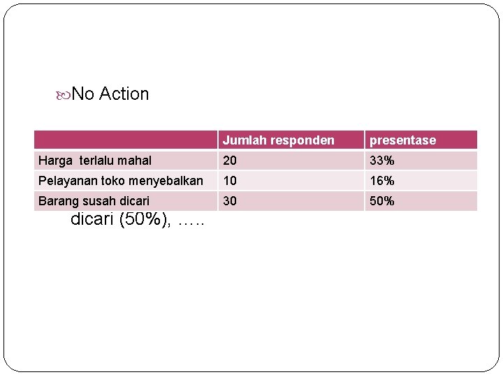  No Action Jumlah responden presentase Harga terlalu mahal 20 33% Pelayanan toko menyebalkan