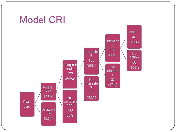 Model CRI Action: Intention s Compreh end : 175 (64%0 Aware : 275 (78%)