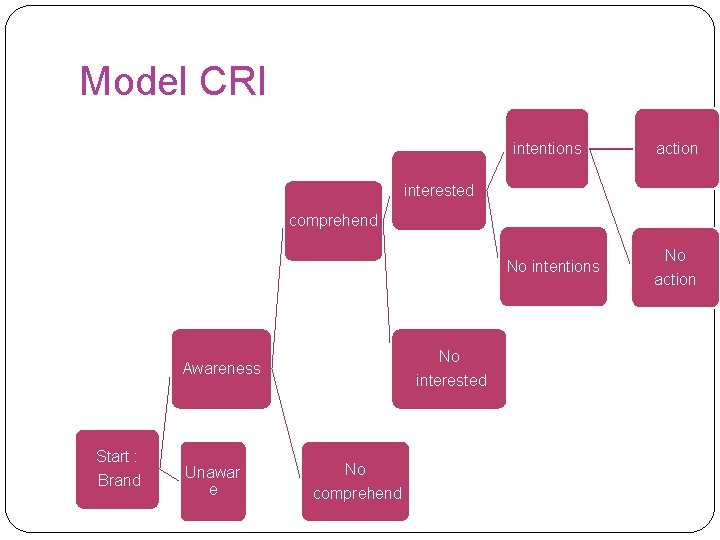 Model CRI intentions action interested comprehend No intentions No Awareness Start : Brand Unawar