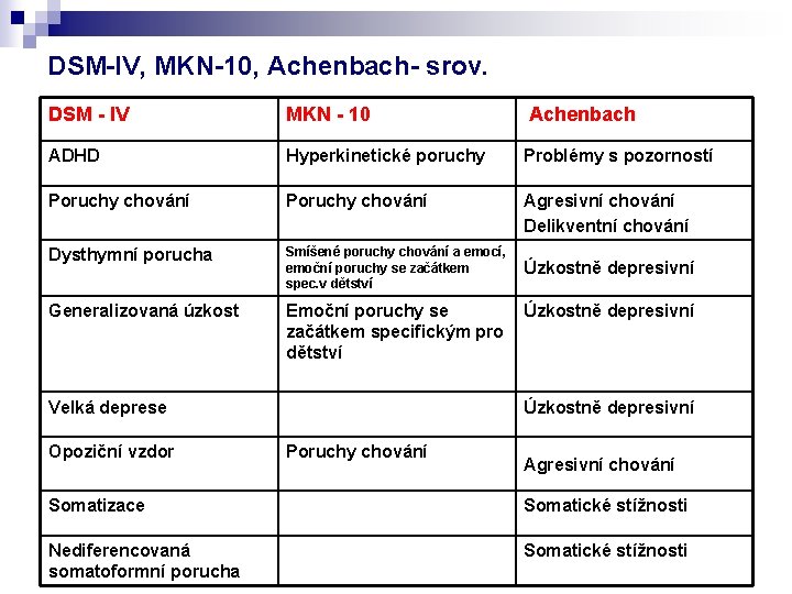 DSM-IV, MKN-10, Achenbach- srov. DSM - IV MKN - 10 ADHD Hyperkinetické poruchy Problémy