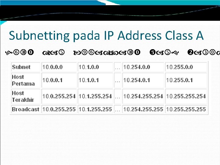 Subnetting pada IP Address Class A host dan broadcast yang valid 