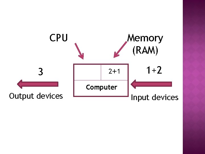 Memory (RAM) CPU 3 2+ 1 1+2 Computer Output devices Input devices 