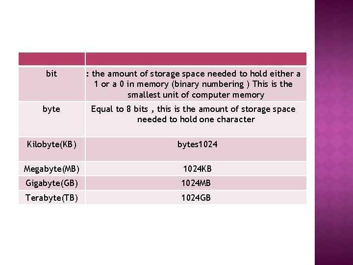 bit : the amount of storage space needed to hold either a 1 or