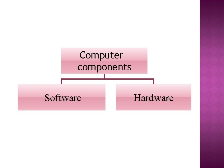 Computer components Software Hardware 