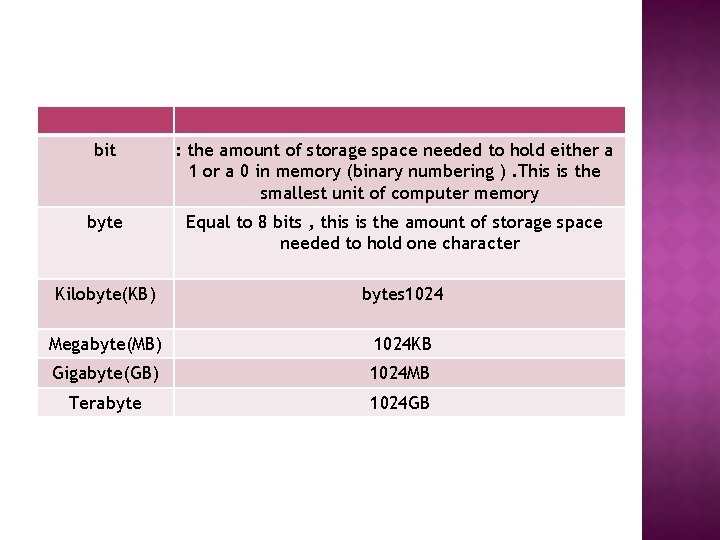 bit : the amount of storage space needed to hold either a 1 or