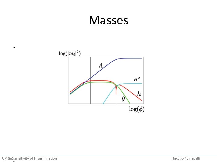 Masses. UV (in)sensitivity of Higgs Inflation Jacopo Fumagalli 