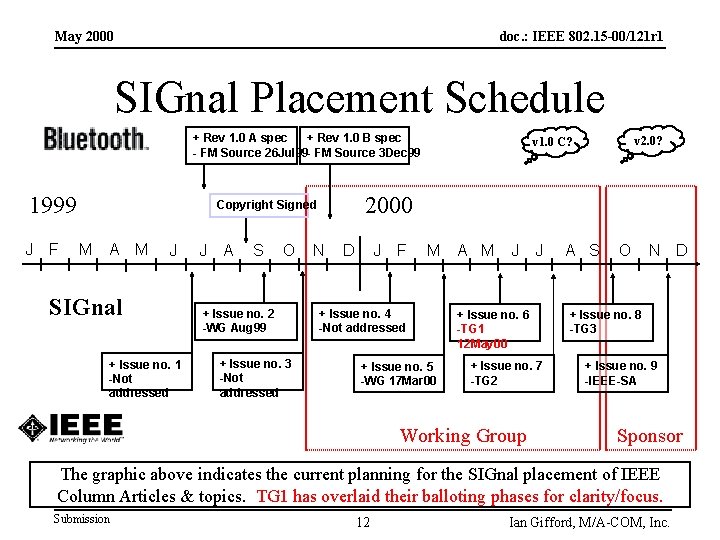 May 2000 doc. : IEEE 802. 15 -00/121 r 1 SIGnal Placement Schedule +