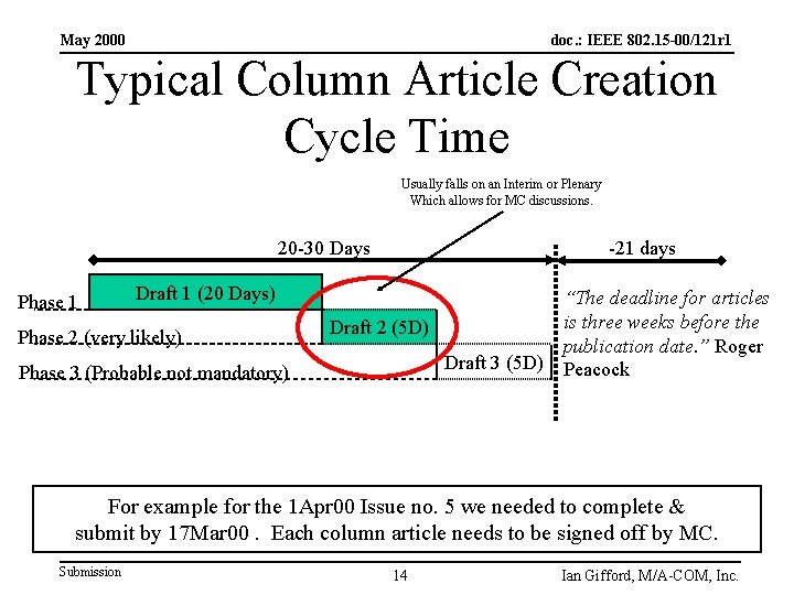 May 2000 doc. : IEEE 802. 15 -00/121 r 1 Typical Column Article Creation