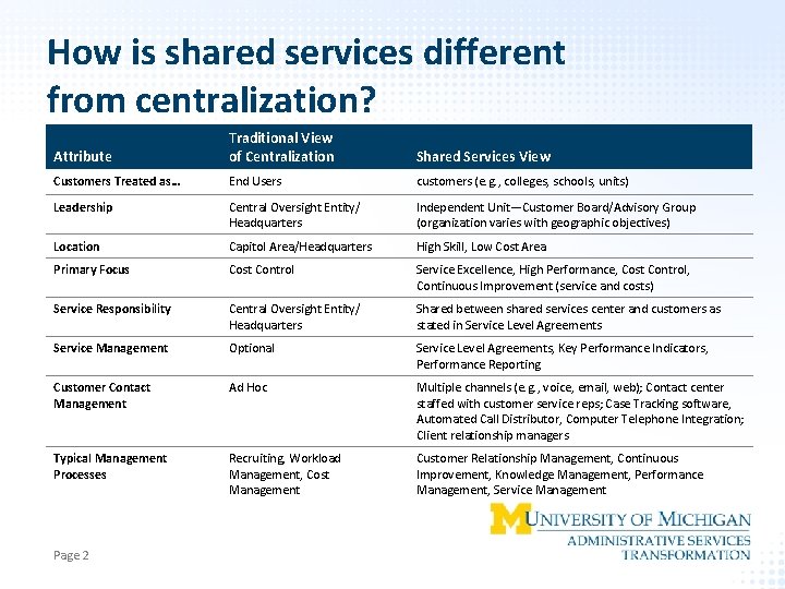 How is shared services different from centralization? Attribute Traditional View of Centralization Shared Services