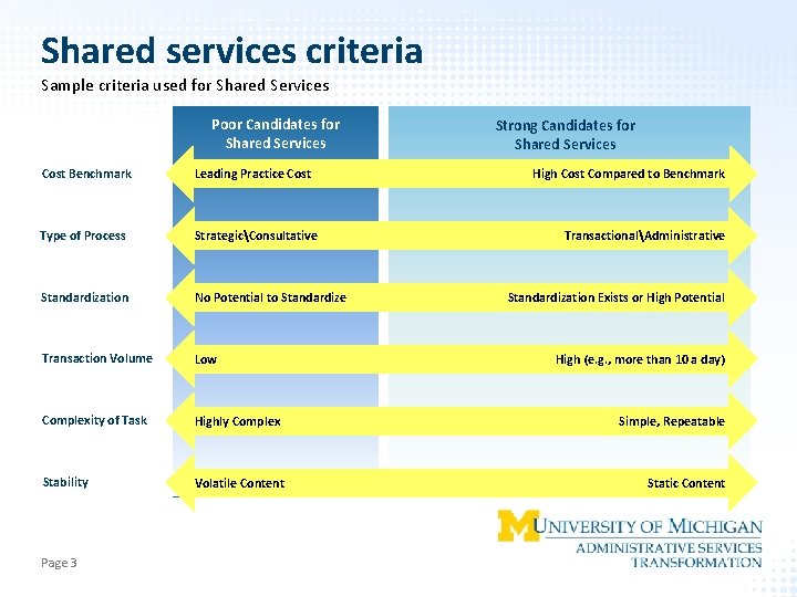 Shared services criteria Sample criteria used for Shared Services Poor Candidates for Shared Services