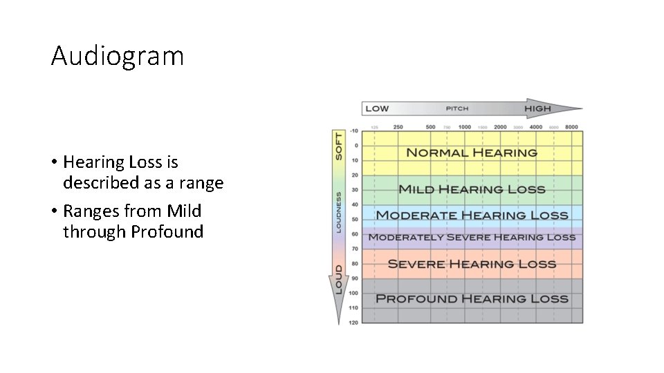Audiogram • Hearing Loss is described as a range • Ranges from Mild through Audiogram • Hearing Loss is described as a range • Ranges from Mild through