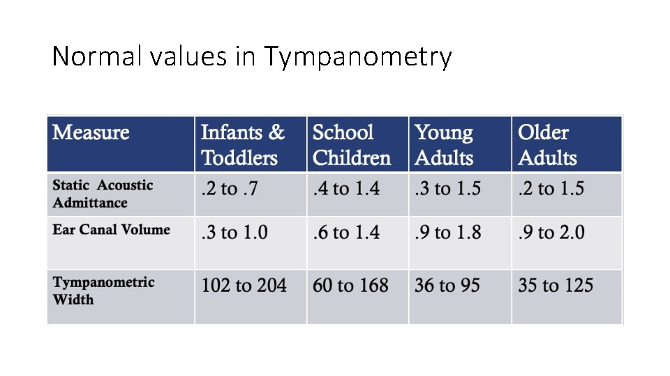 Normal values in Tympanometry Normal values in Tympanometry