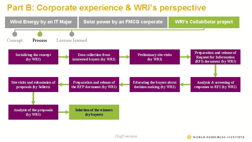 Part B: Corporate experience & WRI’s perspective Wind Energy by an IT Major Concept