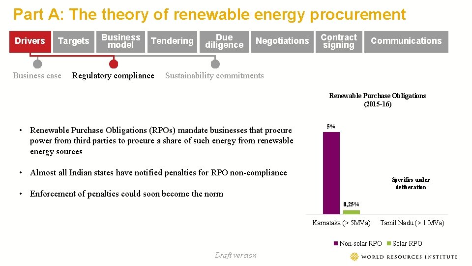 Part A: The theory of renewable energy procurement Drivers Targets Business case Business model