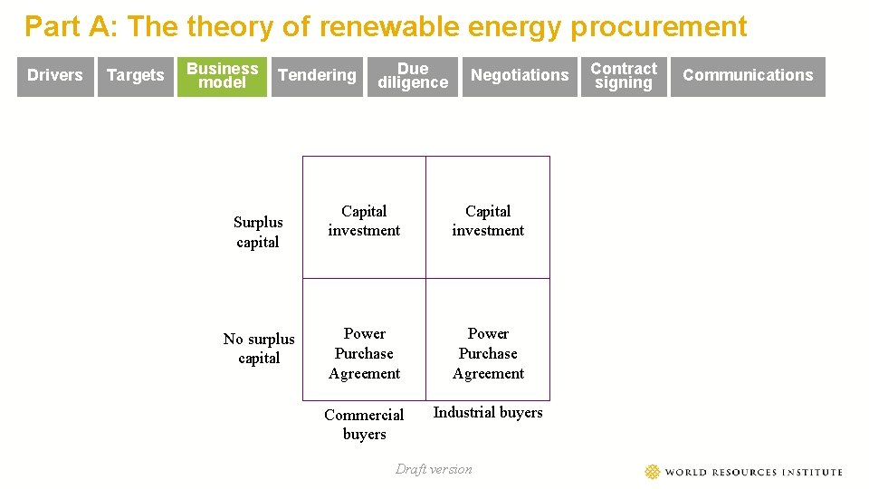 Part A: The theory of renewable energy procurement Drivers Targets Business model Tendering Surplus