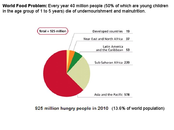 World Food Problem: Every year 40 million people (50% of which are young children