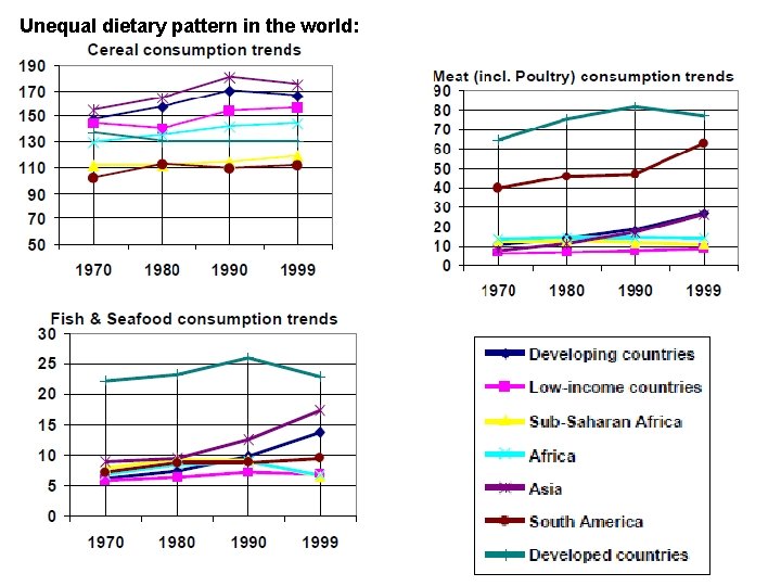 Unequal dietary pattern in the world: 