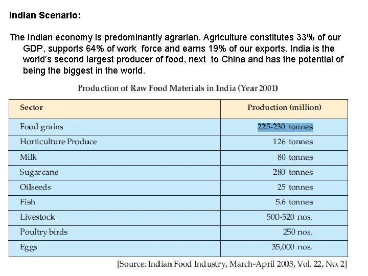 Indian Scenario: The Indian economy is predominantly agrarian. Agriculture constitutes 33% of our GDP,