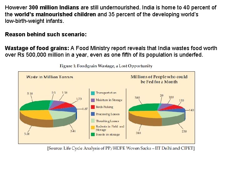 However 300 million Indians are still undernourished. India is home to 40 percent of