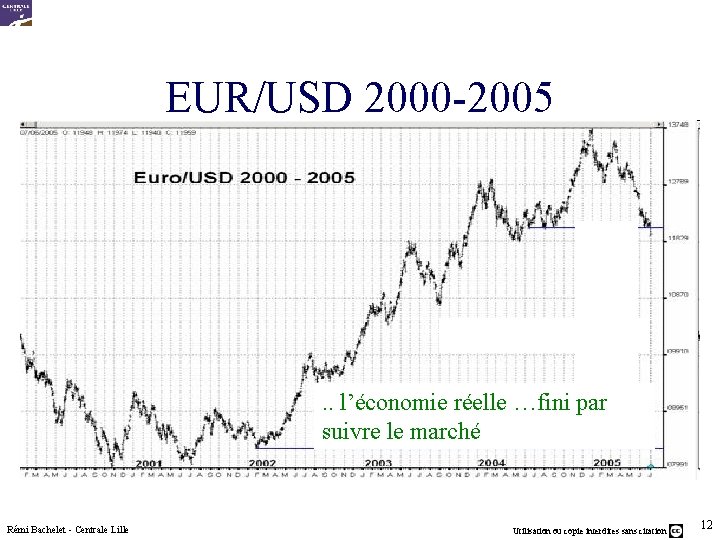 EUR/USD 2000 -2005 . . l’économie réelle …fini par suivre le marché Rémi Bachelet