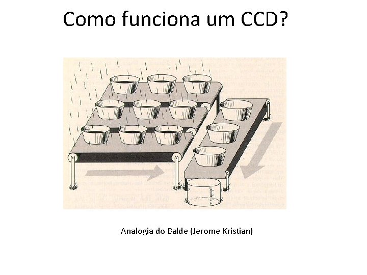 Como funciona um CCD? Analogia do Balde (Jerome Kristian) 