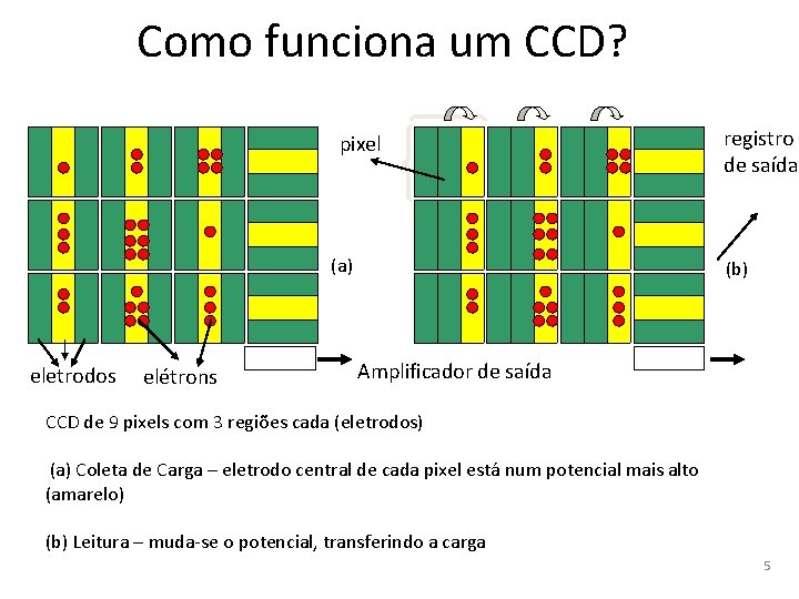 Como funciona um CCD? pixel (a) eletrodos elétrons registro de saída (b) Amplificador de