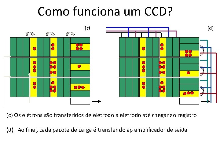 Como funciona um CCD? (c) Os elétrons são transferidos de eletrodo até chegar ao