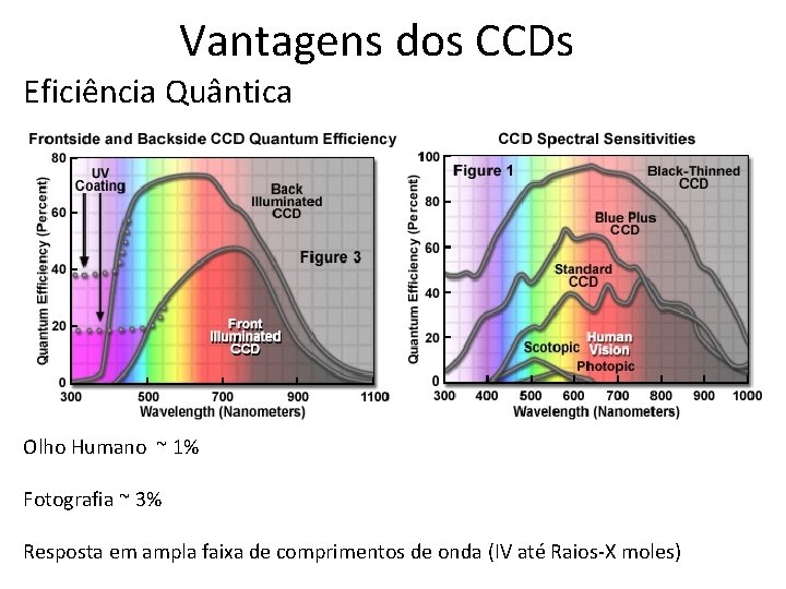 Vantagens dos CCDs Eficiência Quântica Olho Humano ~ 1% Fotografia ~ 3% Resposta em