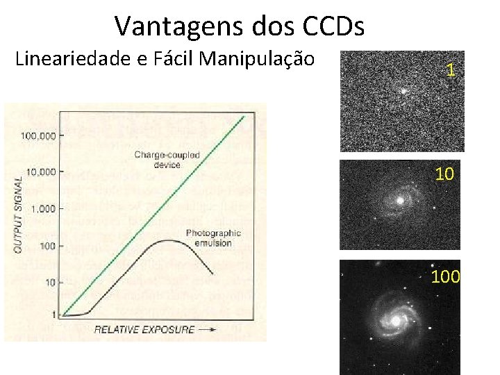 Vantagens dos CCDs Lineariedade e Fácil Manipulação 1 10 100 