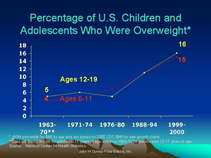 Percentage of U. S. Children and Adolescents Who Were Overweight* 16 15 Ages 12