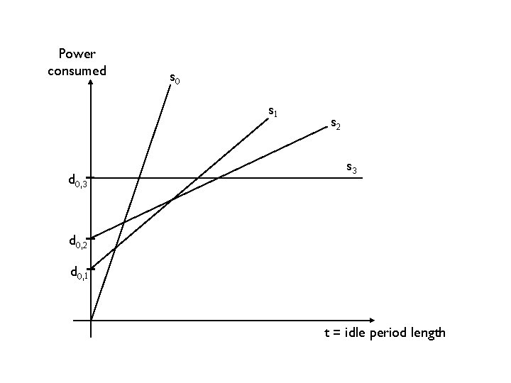 Power consumed s 0 s 1 d 0, 3 s 2 s 3 d